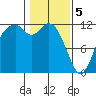 Henderson Bay tide chart for Monday, February 5, 2024