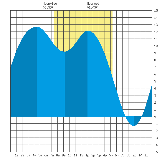 Henderson Bay tide chart for Tuesday, February 6, 2024