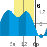 Henderson Bay tide chart for Tuesday, February 6, 2024