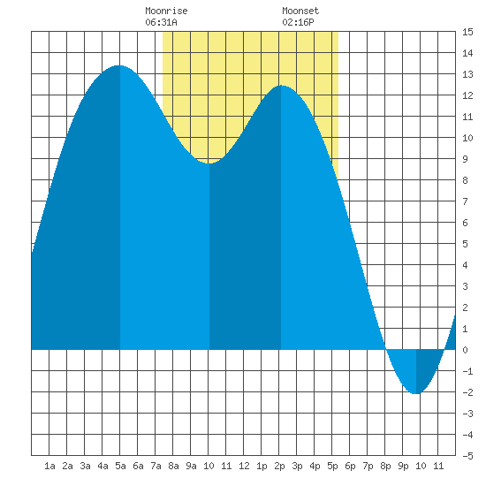 Henderson Bay tide chart for Wednesday, February 7, 2024