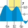 Henderson Bay tide chart for Wednesday, February 7, 2024