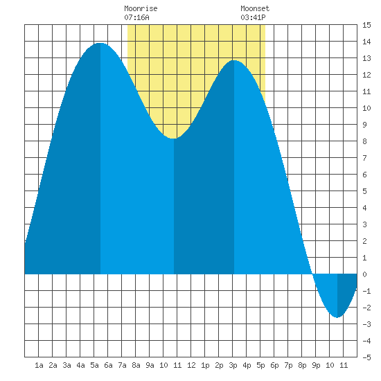 Henderson Bay tide chart for Thursday, February 8, 2024