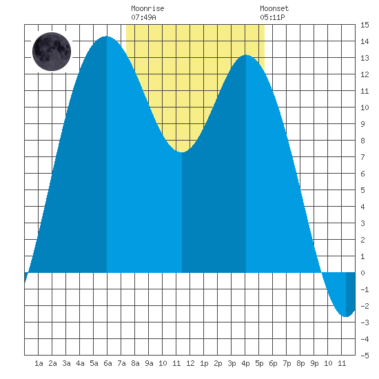 Henderson Bay tide chart for Friday, February 9, 2024