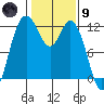 Henderson Bay tide chart for Friday, February 9, 2024