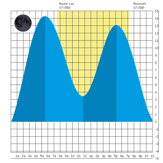 Henderson Bay tide chart for Sunday, March 10, 2024