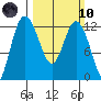 Henderson Bay tide chart for Sunday, March 10, 2024