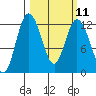 Henderson Bay tide chart for Monday, March 11, 2024