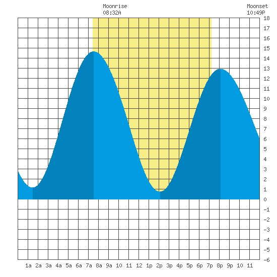Henderson Bay tide chart for Tuesday, March 12, 2024