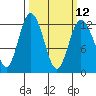 Henderson Bay tide chart for Tuesday, March 12, 2024