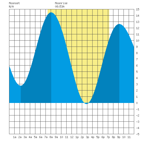 Henderson Bay tide chart for Wednesday, March 13, 2024