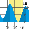 Henderson Bay tide chart for Wednesday, March 13, 2024