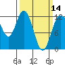 Henderson Bay tide chart for Thursday, March 14, 2024