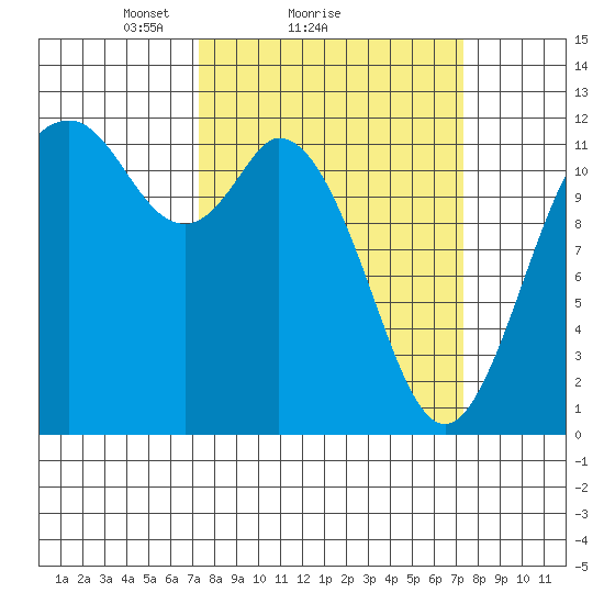 Henderson Bay tide chart for Sunday, March 17, 2024