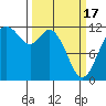 Henderson Bay tide chart for Sunday, March 17, 2024
