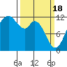 Henderson Bay tide chart for Monday, March 18, 2024