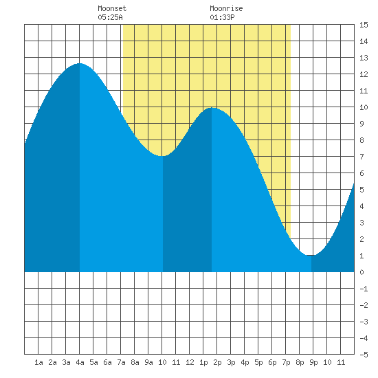 Henderson Bay tide chart for Tuesday, March 19, 2024