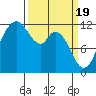 Henderson Bay tide chart for Tuesday, March 19, 2024