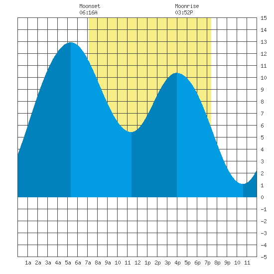Henderson Bay tide chart for Thursday, March 21, 2024