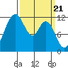 Henderson Bay tide chart for Thursday, March 21, 2024
