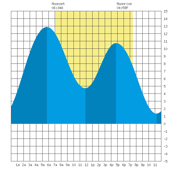 Henderson Bay tide chart for Friday, March 22, 2024