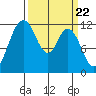Henderson Bay tide chart for Friday, March 22, 2024