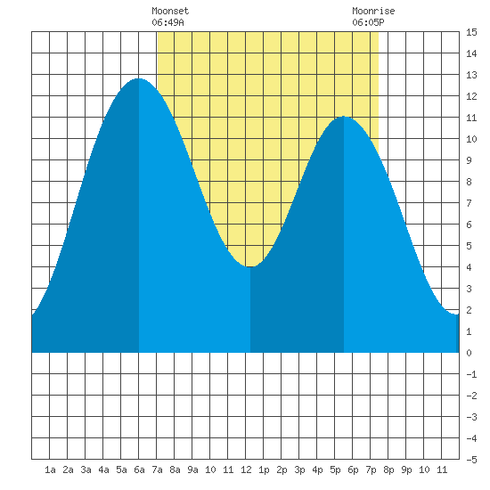 Henderson Bay tide chart for Saturday, March 23, 2024