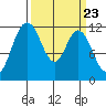 Henderson Bay tide chart for Saturday, March 23, 2024