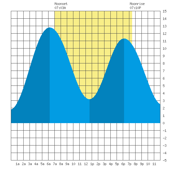 Henderson Bay tide chart for Sunday, March 24, 2024