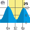Henderson Bay tide chart for Monday, March 25, 2024