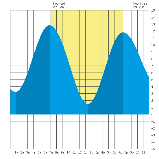 Henderson Bay tide chart for Tuesday, March 26, 2024