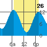 Henderson Bay tide chart for Tuesday, March 26, 2024