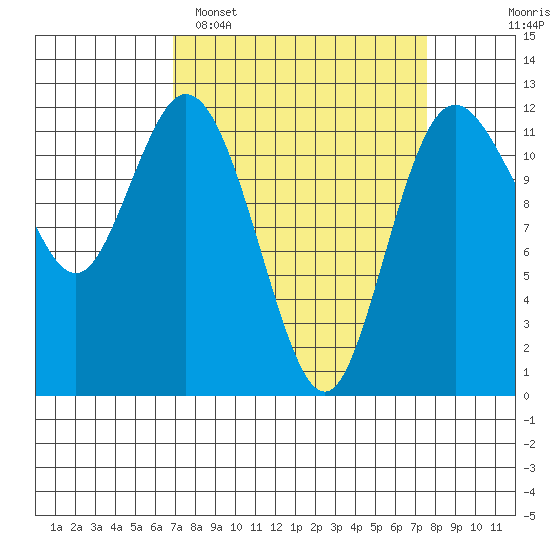 Henderson Bay tide chart for Thursday, March 28, 2024