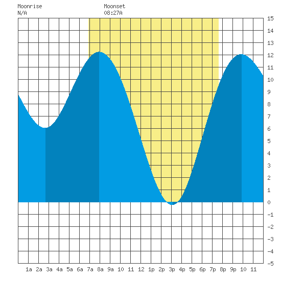 Henderson Bay tide chart for Friday, March 29, 2024