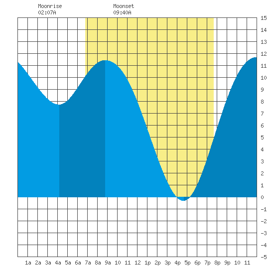 Henderson Bay tide chart for Sunday, March 31, 2024