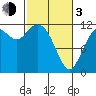 Henderson Bay tide chart for Sunday, March 3, 2024