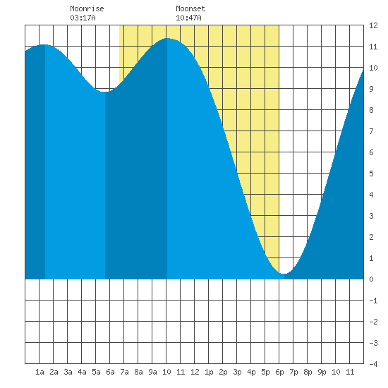 Henderson Bay tide chart for Monday, March 4, 2024