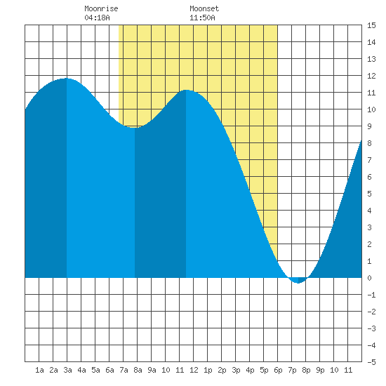Henderson Bay tide chart for Tuesday, March 5, 2024
