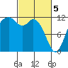 Henderson Bay tide chart for Tuesday, March 5, 2024