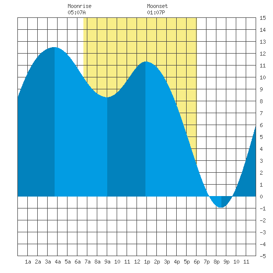 Henderson Bay tide chart for Wednesday, March 6, 2024