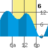 Henderson Bay tide chart for Wednesday, March 6, 2024