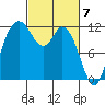 Henderson Bay tide chart for Thursday, March 7, 2024
