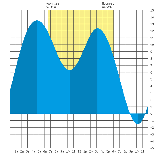 Henderson Bay tide chart for Friday, March 8, 2024