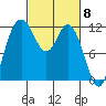 Henderson Bay tide chart for Friday, March 8, 2024
