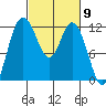 Henderson Bay tide chart for Saturday, March 9, 2024