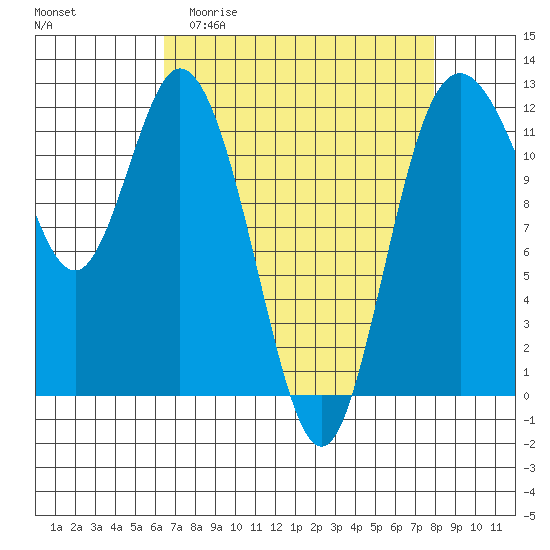 Henderson Bay tide chart for Thursday, April 11, 2024