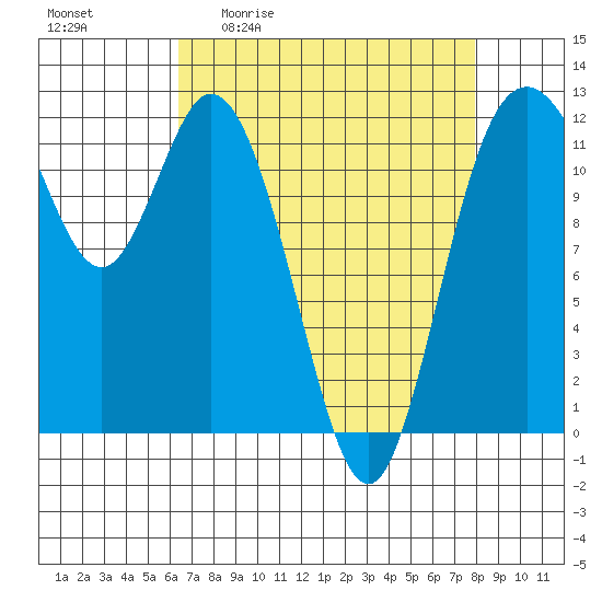 Henderson Bay tide chart for Friday, April 12, 2024