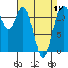Henderson Bay tide chart for Friday, April 12, 2024