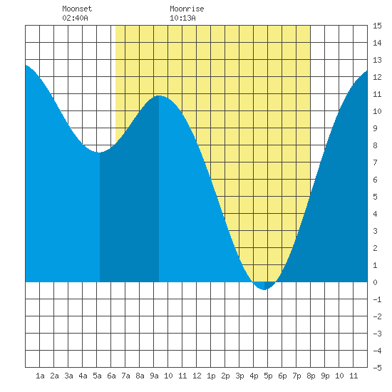 Henderson Bay tide chart for Sunday, April 14, 2024