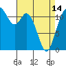 Henderson Bay tide chart for Sunday, April 14, 2024