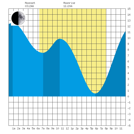 Henderson Bay tide chart for Monday, April 15, 2024
